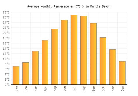 Myrtle beach month weather - In Myrtle Beach, the average length of the day in October is 11h and 20min. On the first day of October in Myrtle Beach, sunrise is at 7:09 am and sunset at 7:00 pm. On the last day of the month, sunrise is at 7:33 am and sunset at 6:24 pm EDT. Sunshine The average sunshine in October in Myrtle Beach is 6.4h. UV index
